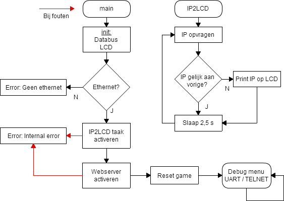 [De SC12 flowchart, deel 1]