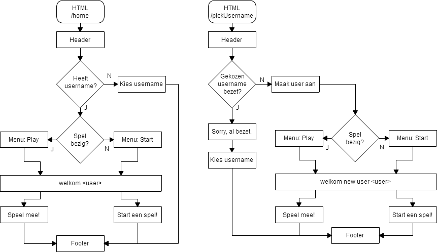 [De SC12 flowchart, deel 2]