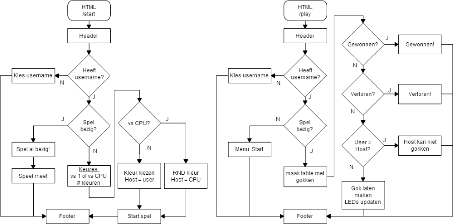 [De SC12 flowchart, deel 3]